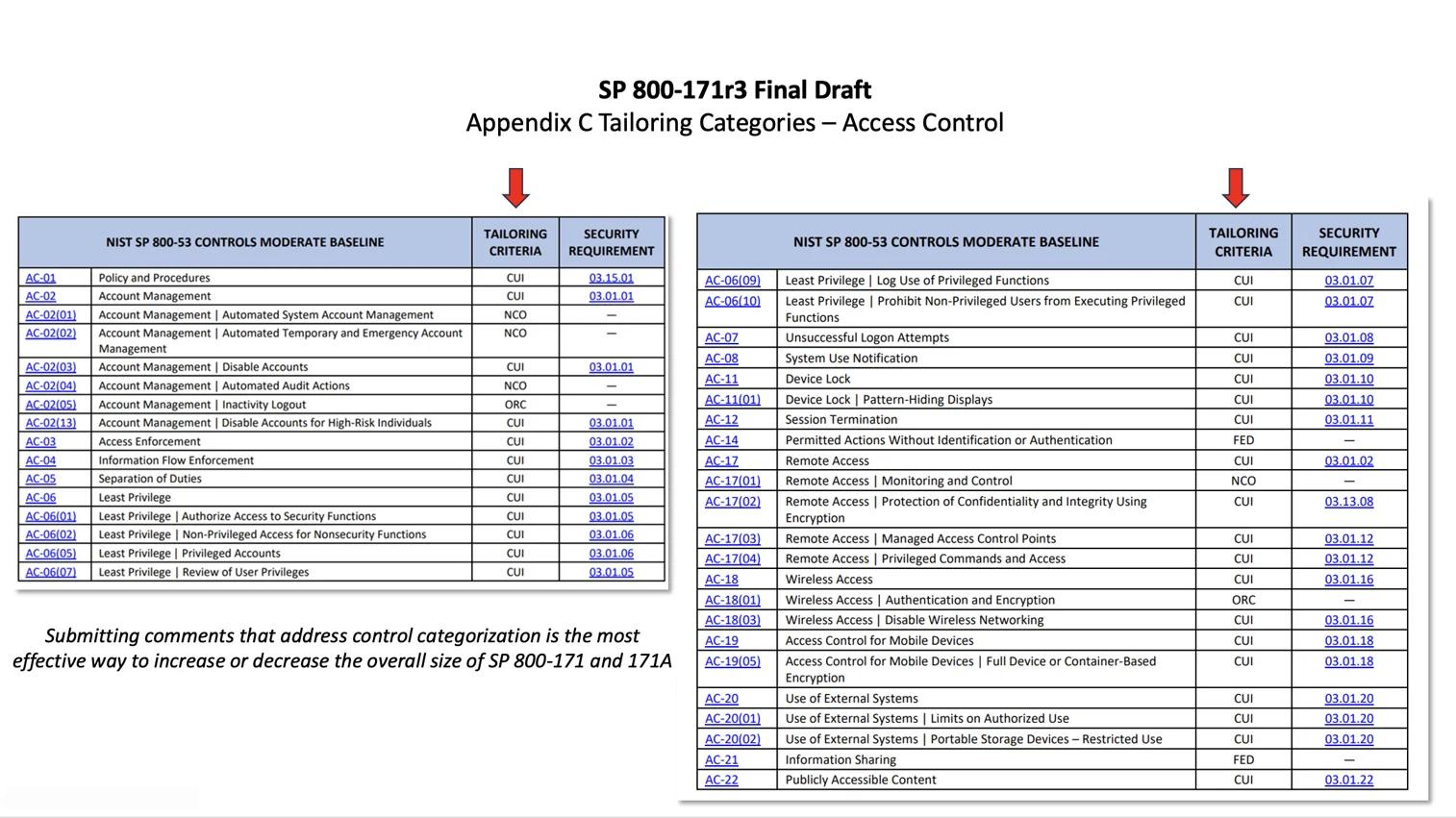 7 Things To Know About The Latest NIST Security Requirements (Final ...